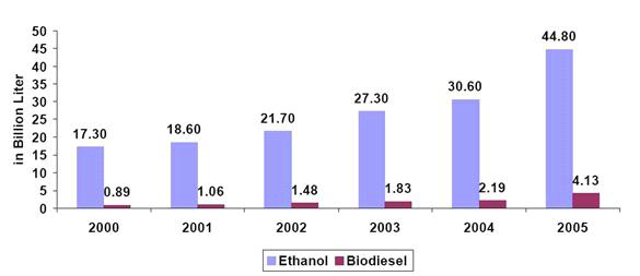 에탄올 및 바이오디젤 세계 생산량 통계