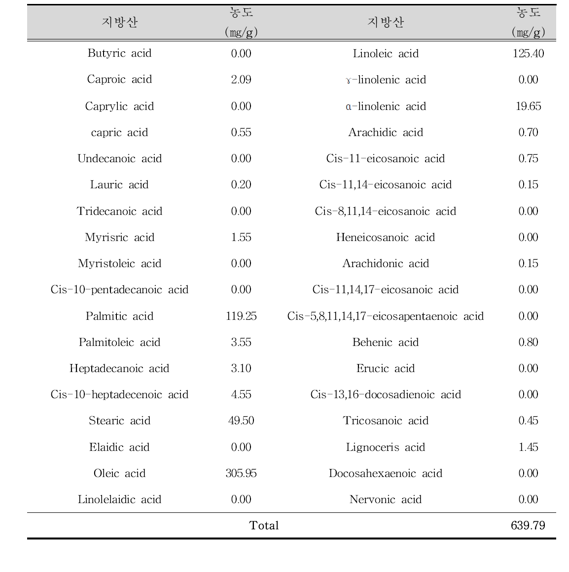 Chlorella vulgaris에서 지방산의 분석결과