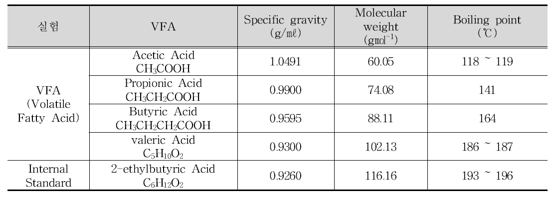 VFA측정 항목의 Specific gravity, Molecular weight, Boiling point