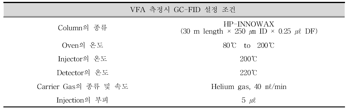 VFA 측정시 GC-FID 설정 조건