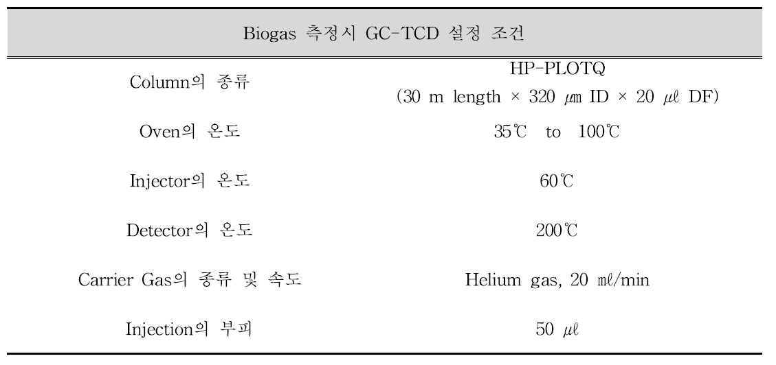 Biogas 측정 시 GC-TCD 설정 조건