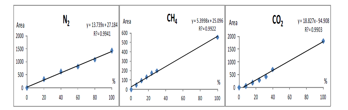 GC-TCD를 이용해 Biogas의 standard curve