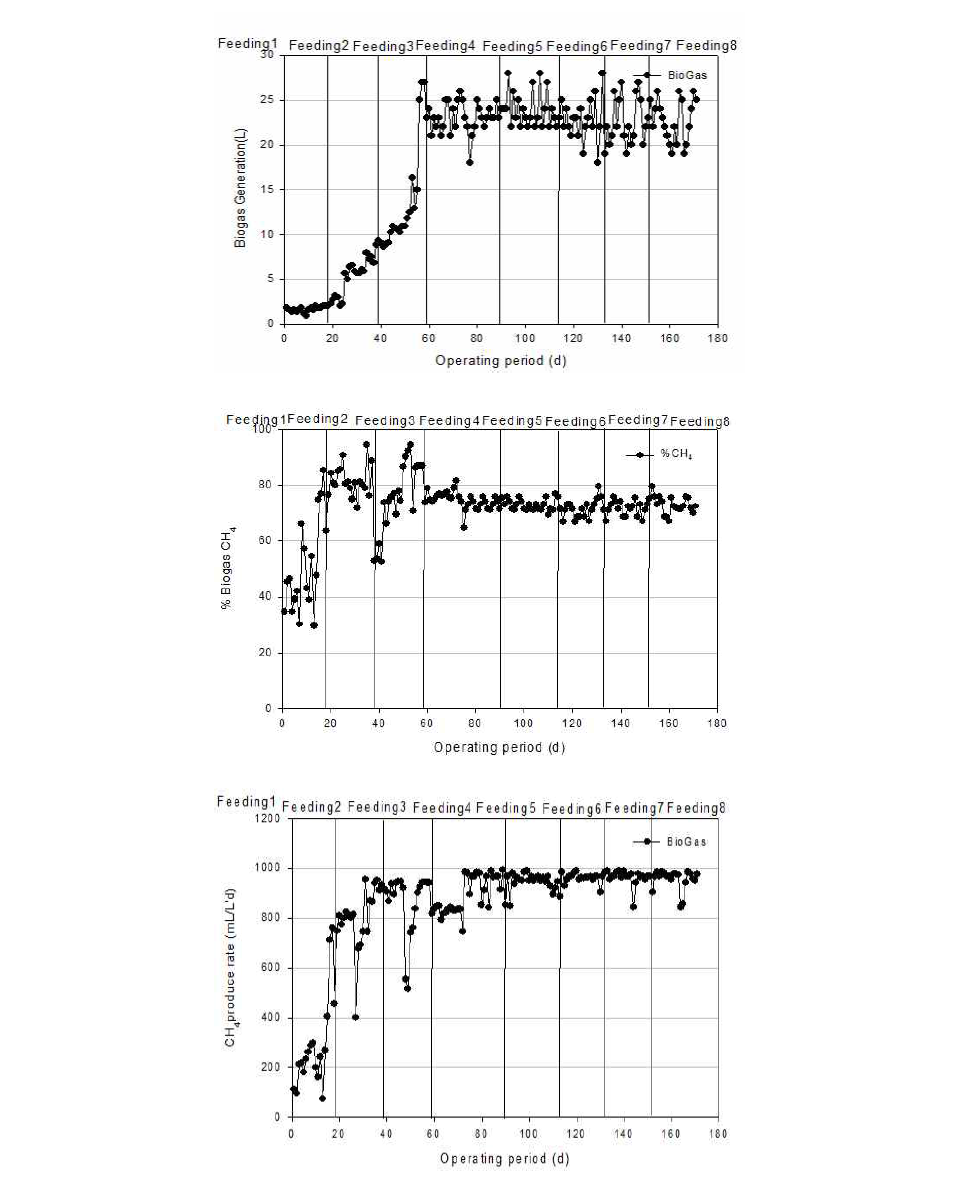 Biogas발생량(위), % Biogas CH4(중), CH4 Produce rate(아래)