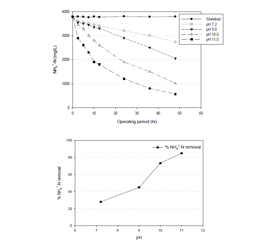 시간에 따른 암모니아 농도 변화(위), pH에 따른 암모니아 제거율(아래)
