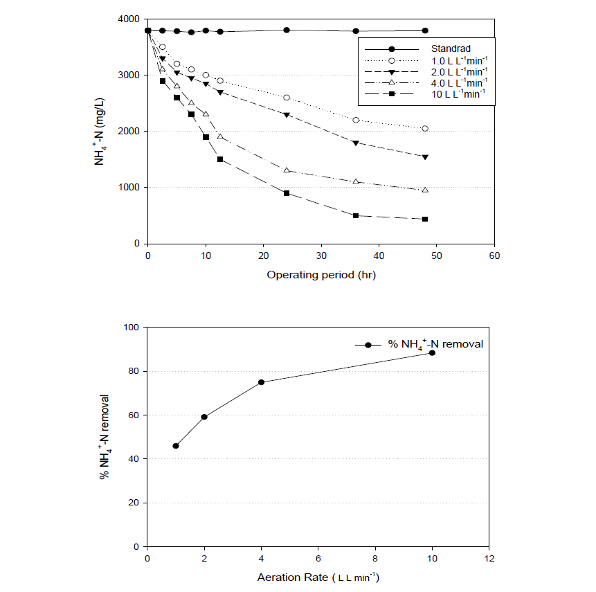 시간에 따른 암모니아 농도 변화(좌), 공기주입량에 따른 암모니아 제거율(우).