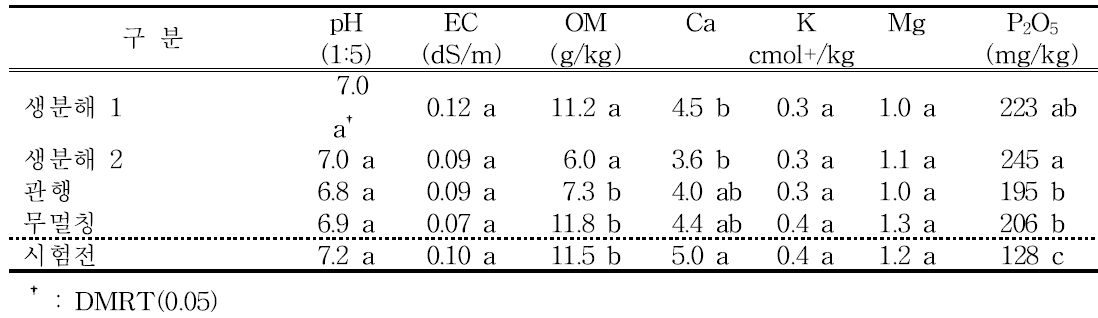 시험전·후 토양의 화학성 비교.