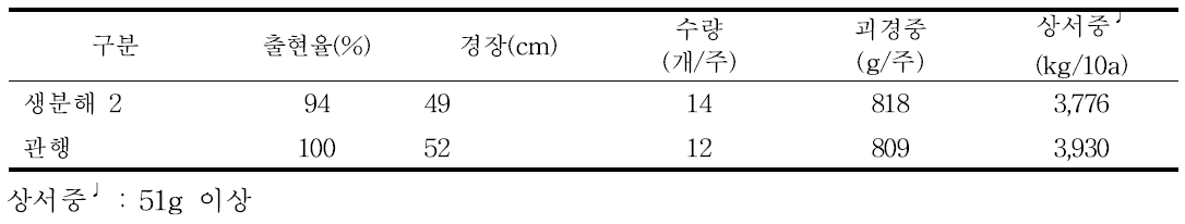 처리별 감자의 생육 및 수량