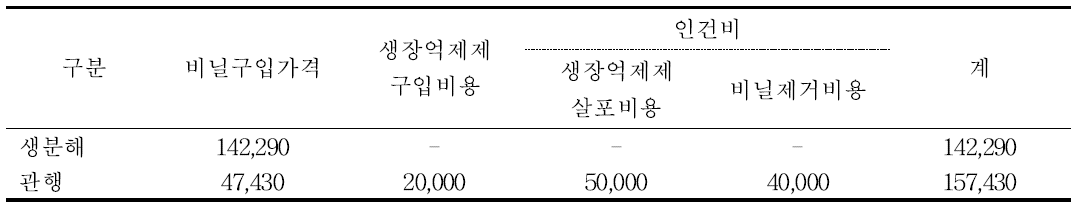 멀칭재료별 관련비용 비교