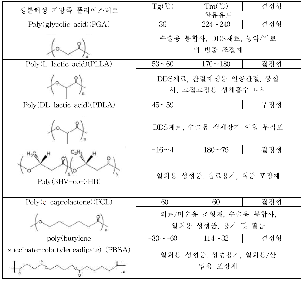 생분해성 지방족 폴리에스테르의 화학구조 및 특성