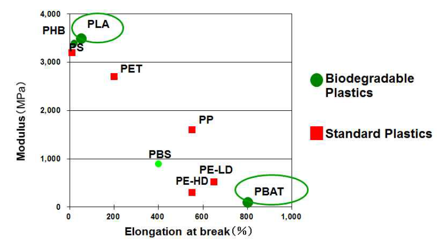 BDP & PE Modulus와 Elongation at break 관계