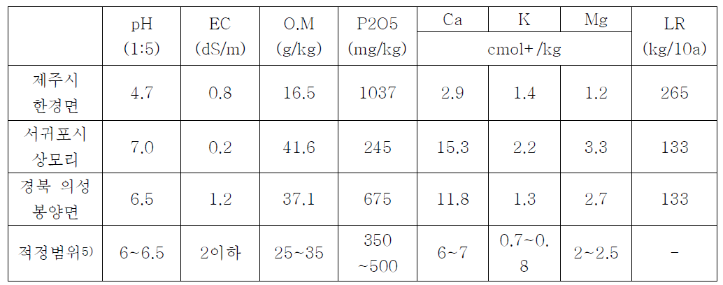 제주시 한경면 토양, 경북 의성 봉양면 토양 분석 비교