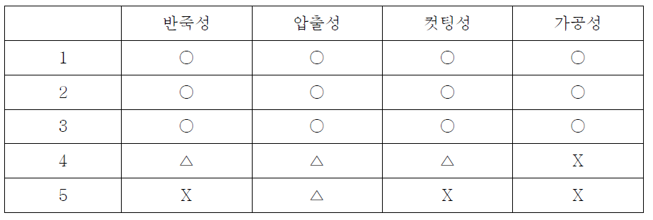 Compounding 가공평가