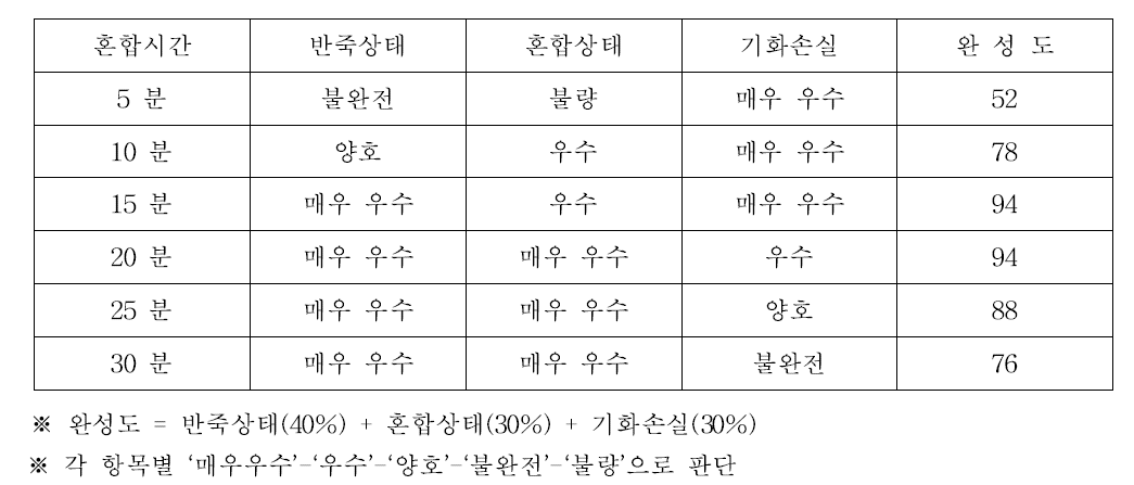 혼합시간 조절을 통한 마스터뱃치 혼합상태 평가