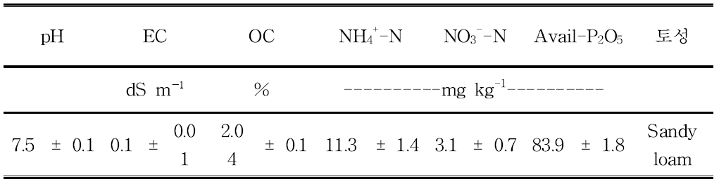 공시 토양의 이화학성