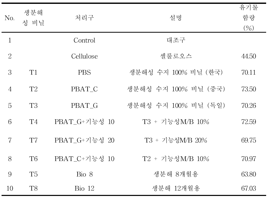 생분해성 비닐의 처리구 조성