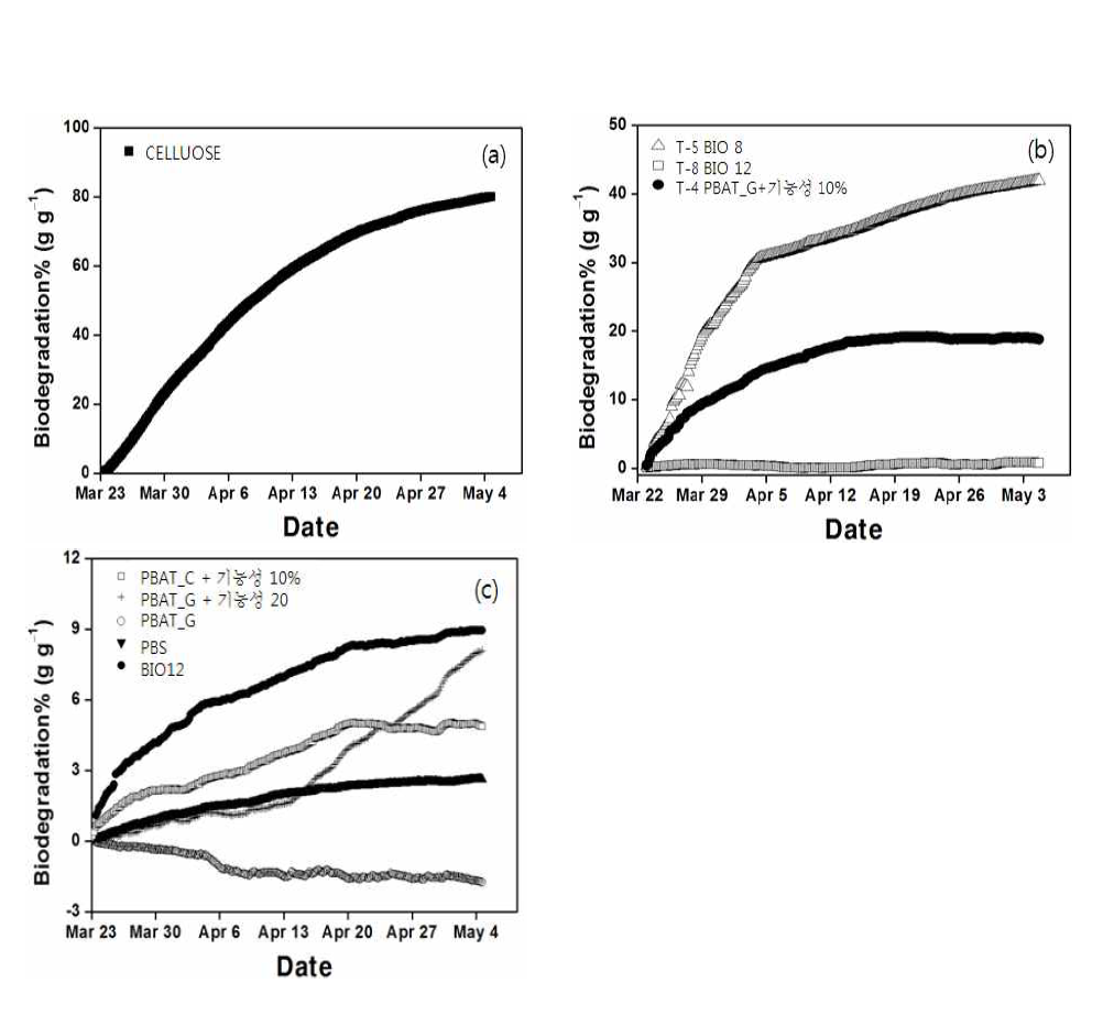 토양 중 cellulose 및 생분해성 비닐의 누적 분해도
