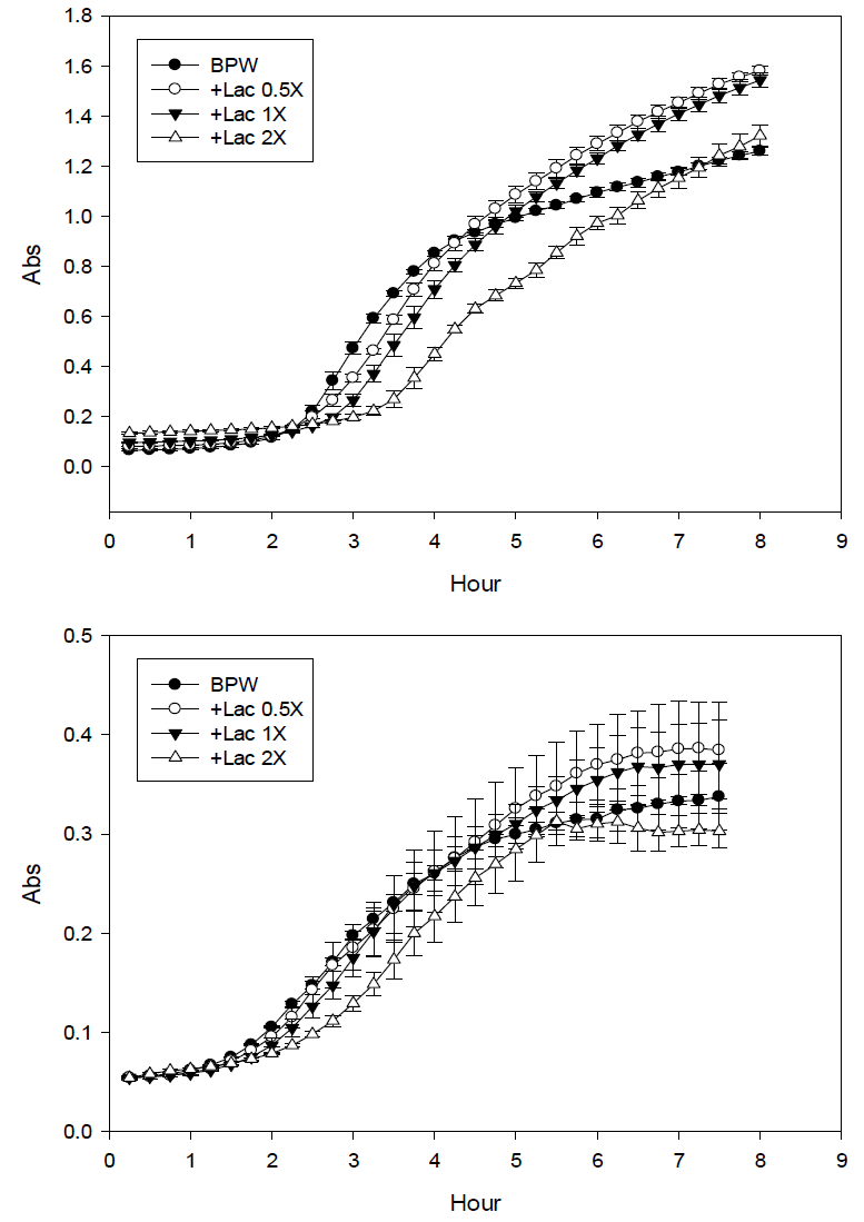 Lactose (Lac) 농도에 따른 growth curve 변화