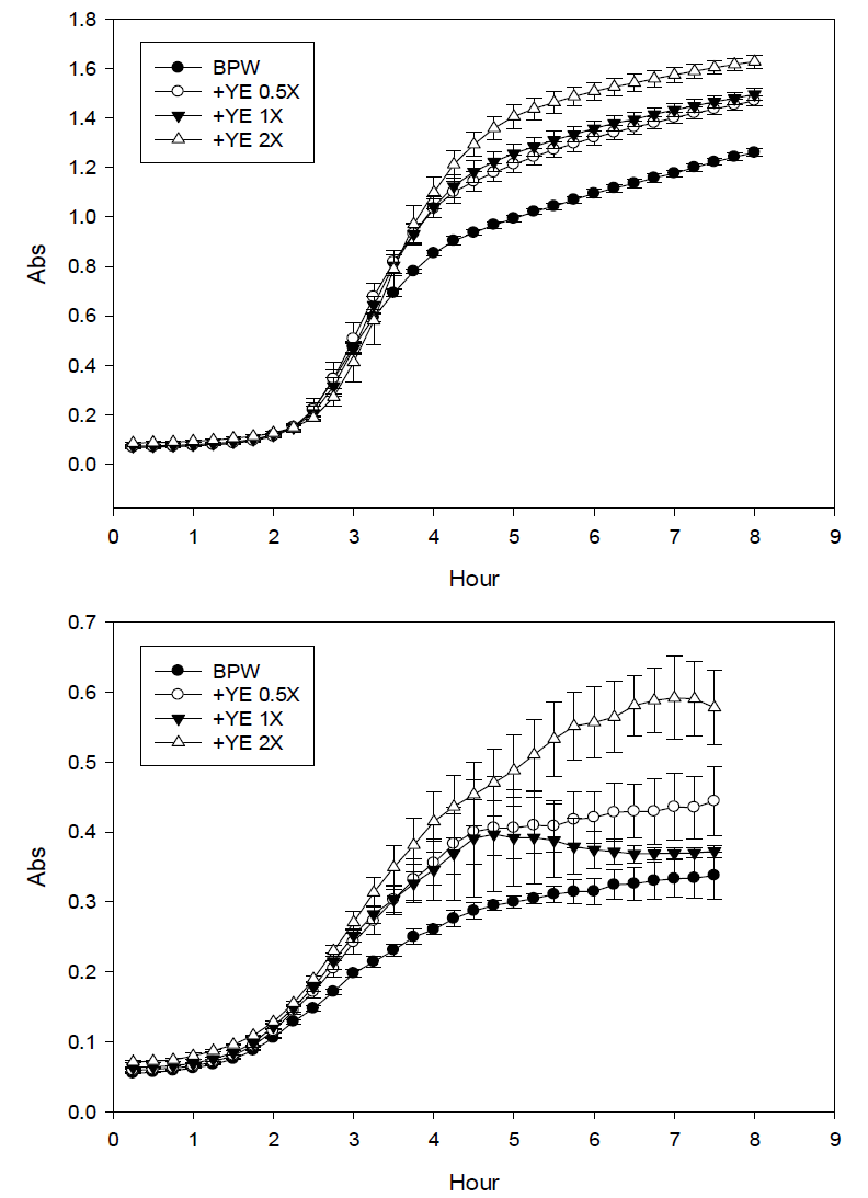 Yeast extract (YE) 농도에 따른 growth curve 변화