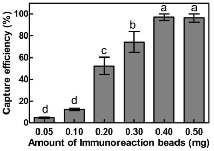 Effect of the amount of immunomagnetic beads on capture efficiency (CE) against S. aureus at concentration of 6.80×104 CFU/mL