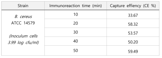 Recovery of B. cereus using different immunoreaction time