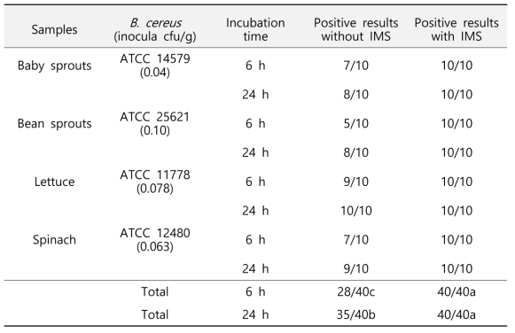 Detection of B. cereus in artificially contaminated vegetable samples at a low level (0.04-0.10 CFU/g) enriched in BcEM incubated at 35°C for 6 h and 24 h.