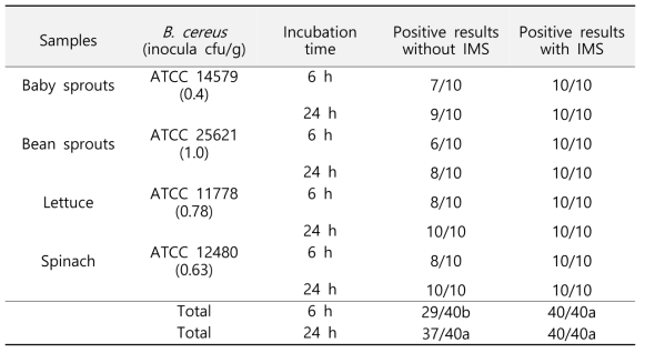 Detection of B. cereus in artificially contaminated vege표 samples at a high level (0.4~1.0 CFU/g) enriched in BcEM incubated at 35°C for 6 h and 24 h.