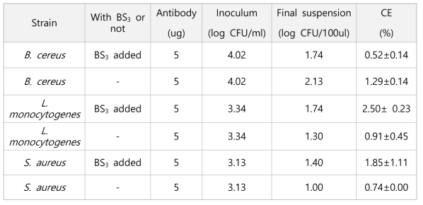 Comparisons of the CE with 20 μl Dynabeads Protein G and antibodies added cross antibodies added cross