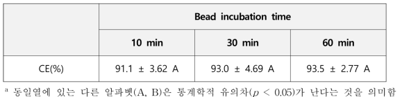 결합시간별 IMS실험