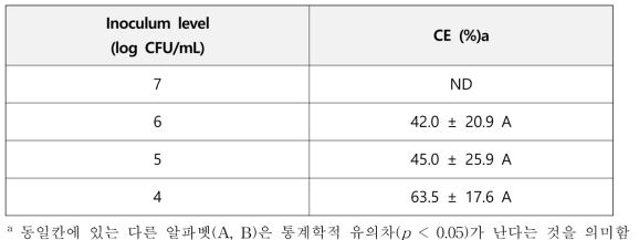 최대 결합시간(1시간) 및 분리시간(10분)에서 세균 농도별 결합효율