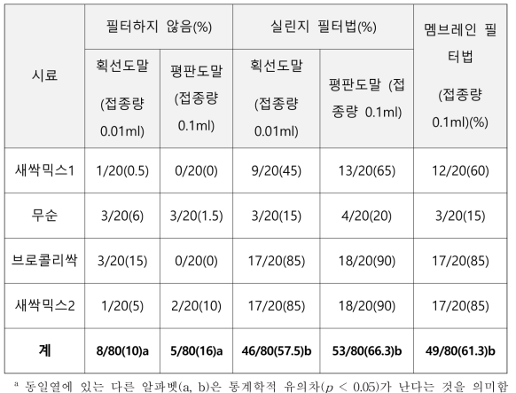 신선편의 채소에서 캠필로박터 검출을 위한 필터법 검증 결과