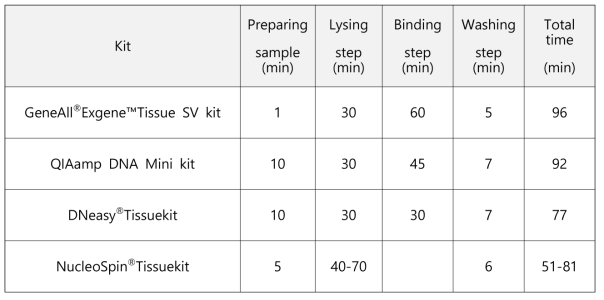 The time needed for the DNA extraction kit