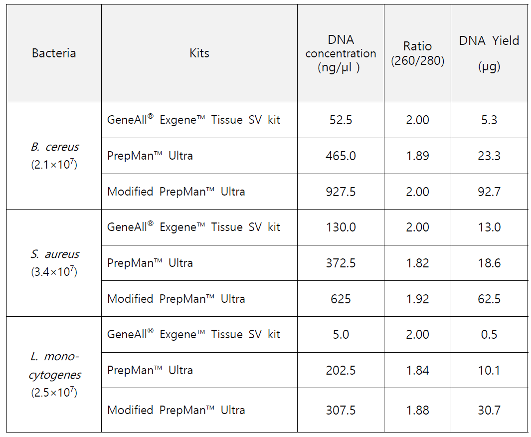 Comparison of the DNA concentration using GeneAll® Exgene™ Tissue SV kit, PrepMan™ Ultra and modified PrepMan Ultra