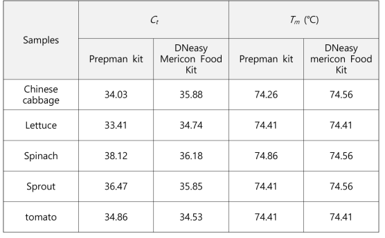 Results of real-time PCR with PrepMan kit and DNeasy Mericon Food kit for B. cereus (inoculum of 4x103 CFU/g means ca. 8 CFU/PCR rxn)