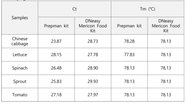 Results of real-time PCR with PrepMan kit and DNeasy mericon Food kit for L. monocytogenes