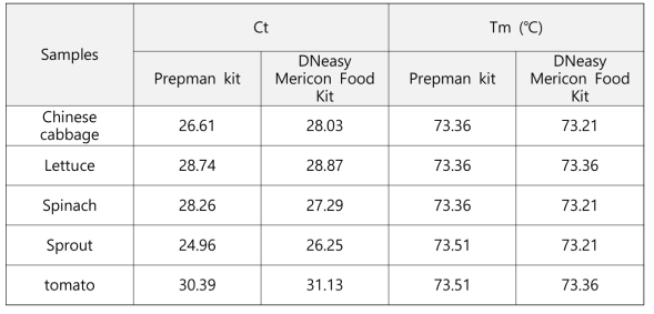 Results of real-time PCR with PrepMan kit and DNeasy Mericon Food kit for S. aureus