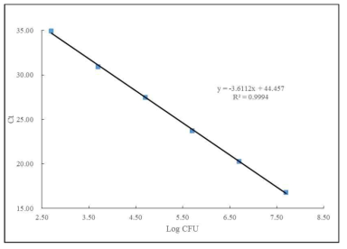 Standard curve generated by real time PCR amplification of serial dilution of DNA isolated from B. cereus