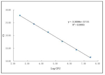 Standard curve generated by real time PCR amplification of serial dilution of DNA isolated from S. aureus