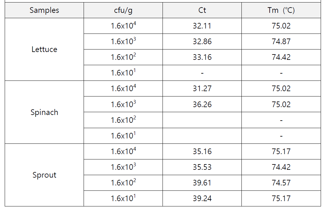 Results of real-time PCR for B. cereus after IMS