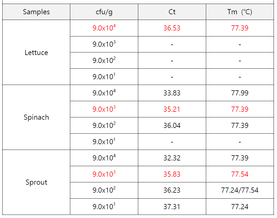 results of real-time PCR with hly primers for L. monocytogenes