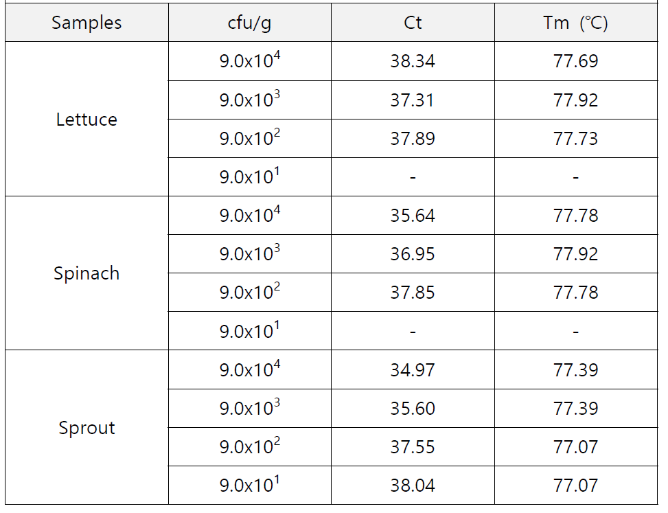 Results of real-time PCR for L. monocytogenes after IMS