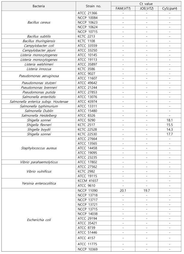 Multiplex Real-time PCR set 3의 특이도 확인 결과