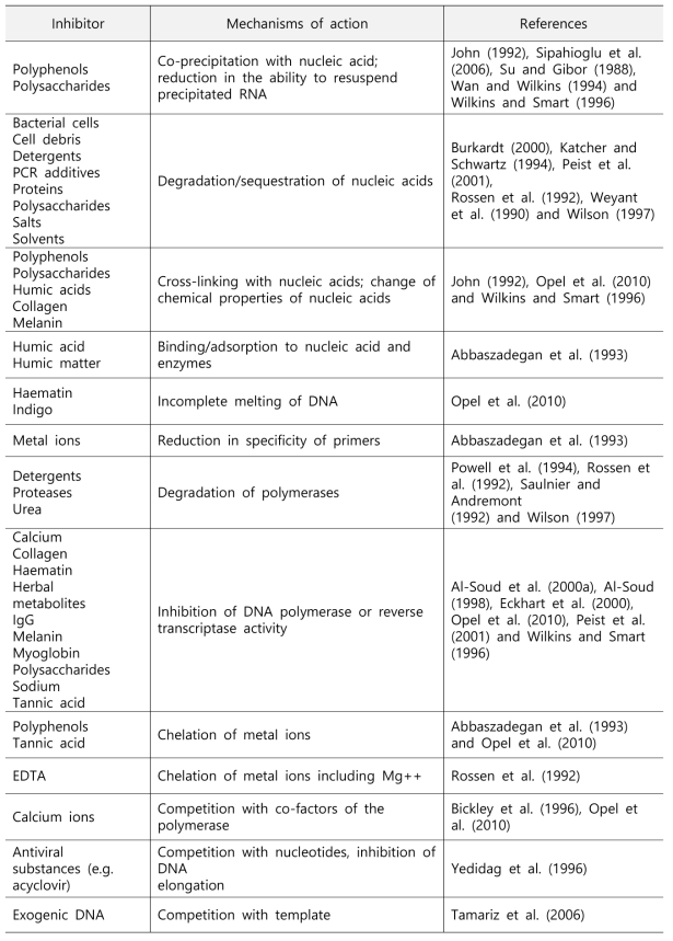 Examples of PCR inhibitors and their mechanisms of action
