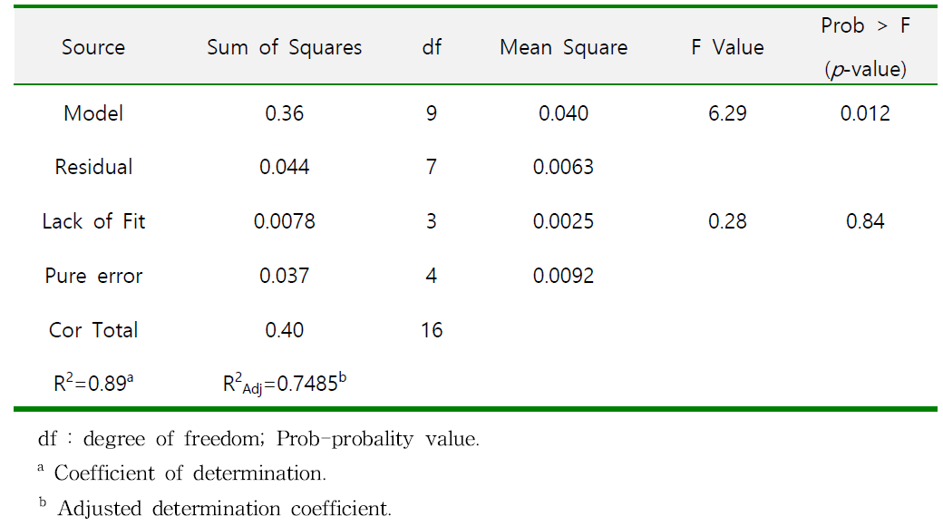 Analysis of variance 표 for response surface quadratic model