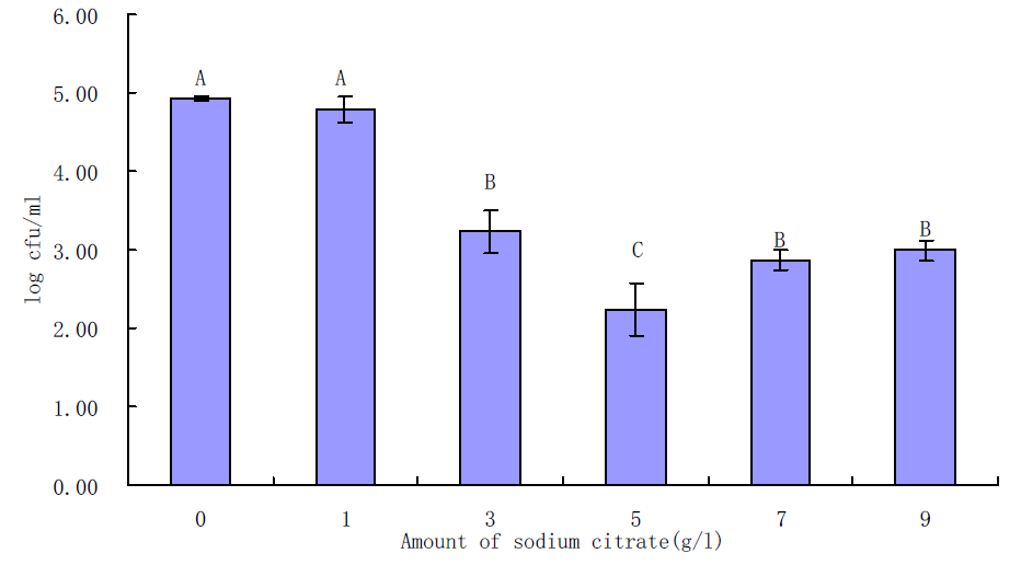 Effects of sodium citrate on growth of S. aureus in BHI for 6 h incubation at 35℃.