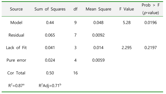 Analysis of variance 표 for response surface quadratic model