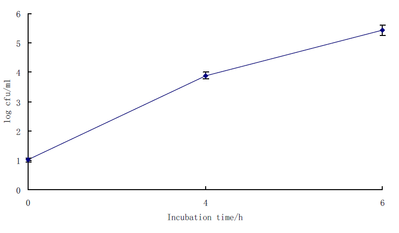 Growth curve of S. aureus in SaEM at 35℃ for 6h.