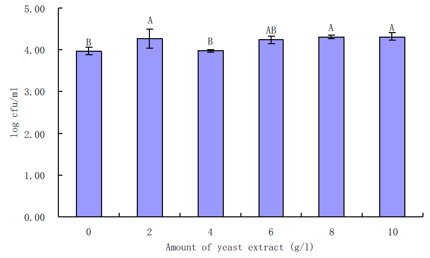 Effects of yeast exyract on growth of L. monocytogenes in BHI for 6 h incubation at 35℃.