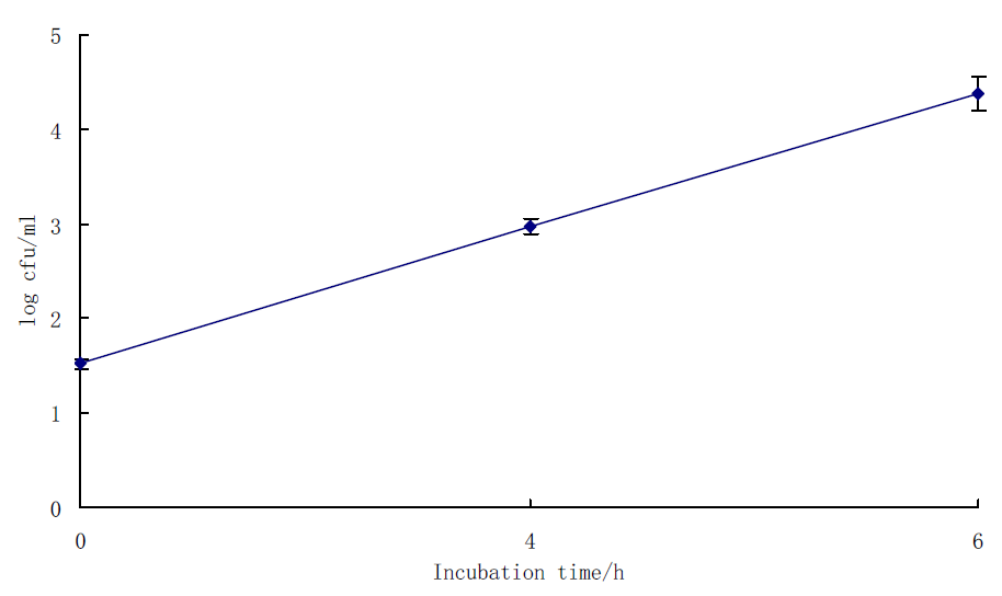 Growth curve of L. monocytogenes in LmEM at 35℃ for 6h.