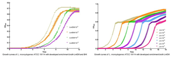 Comparison of growth curves of L. monocytogenes with developed enrichment media LmEM and BHI at 35℃ for 12h (A), and with serial dilution of inocula in developed enrichment media LmEM at 35℃ for 18h (B).