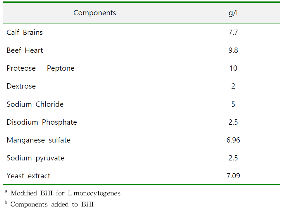 The new enrichment medium LmEMa formula for L. monocytogenes